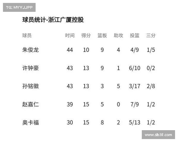 CBA赛季数据全解析:球员表现、球队排名及关键统计指标详解 CBA赛季数据全解析:球员表现、球队排名及关键统计指标详解